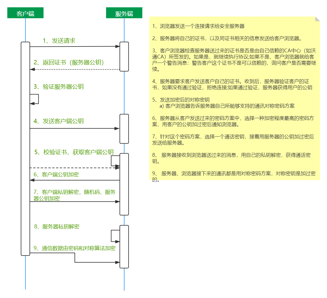 双向认证